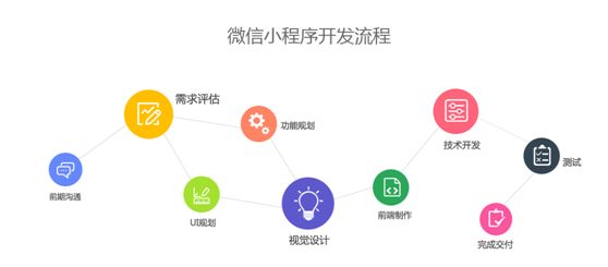 合肥微信小程序開發(fā)